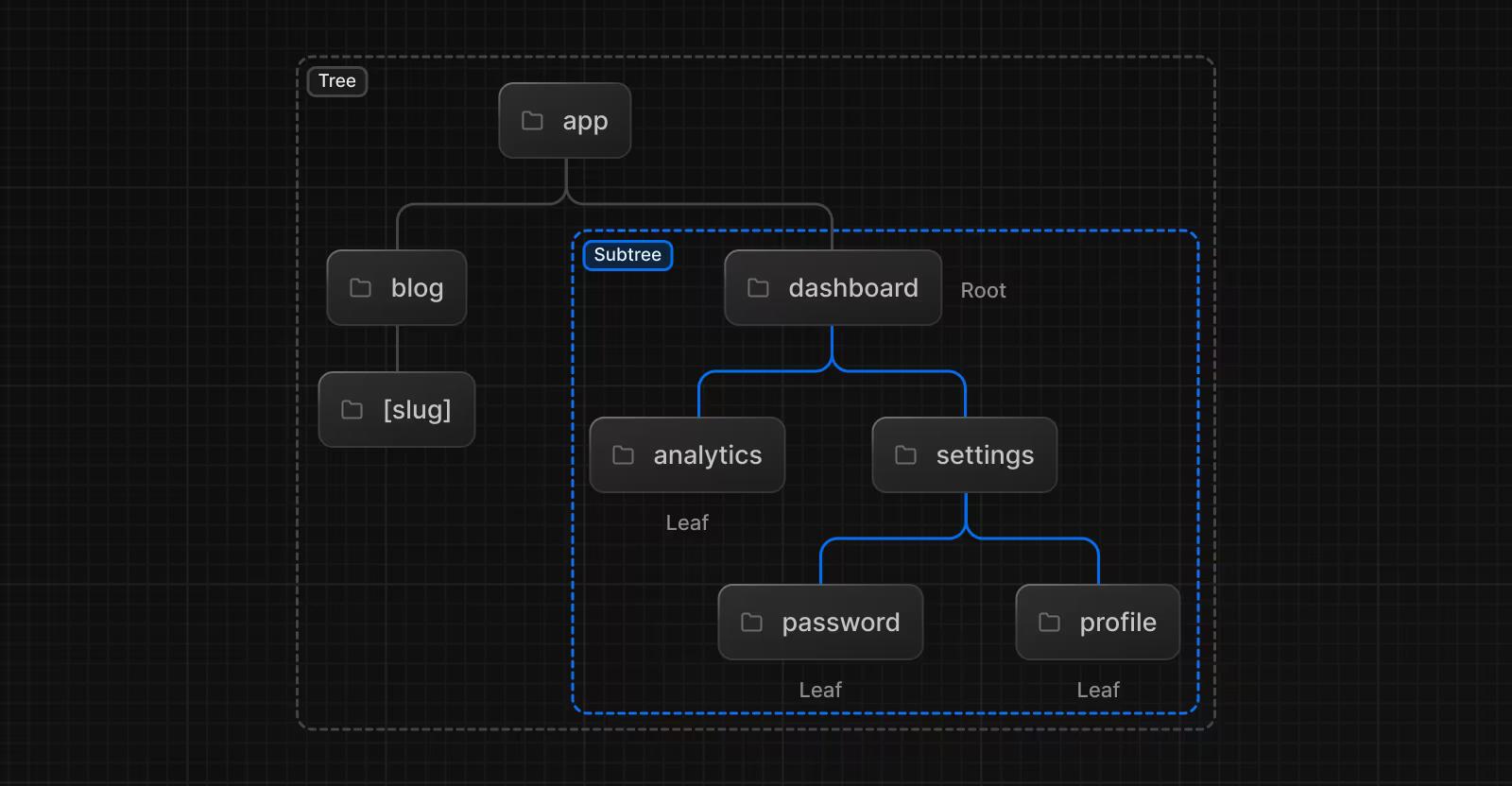 Terminology for Component Tree